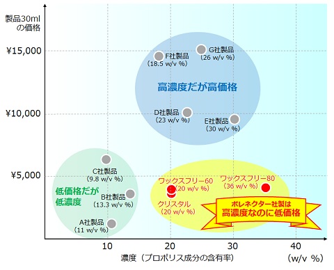 濃度と価格の比較