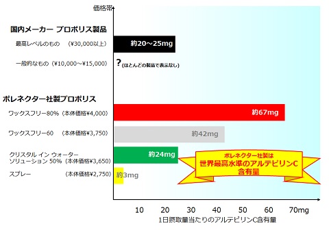 アルテピリンC含有量