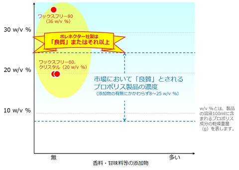 プロポリス濃度表