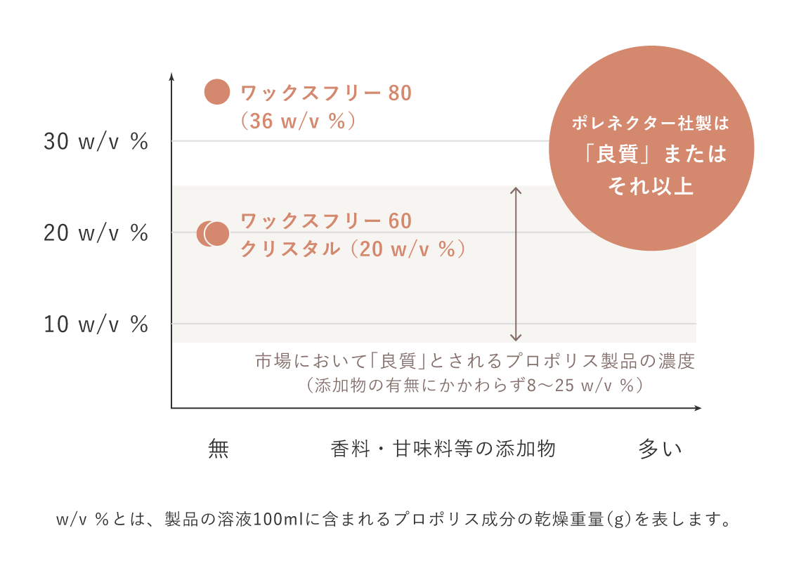 ポレネクター社のプロポリスはプロポリス市場における最高クラスの濃度を維持しております