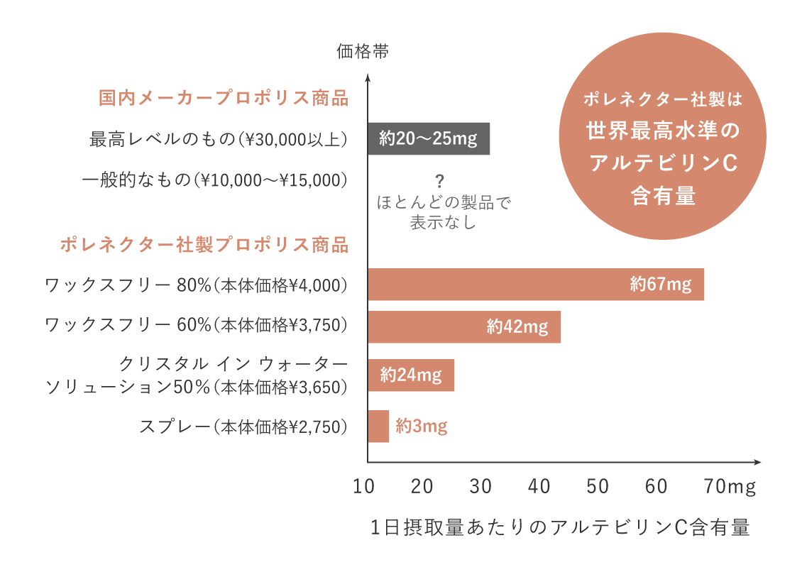 ポレネクター社のプロポリスは非常に高いアルテピリンC濃度を誇る製品となっております