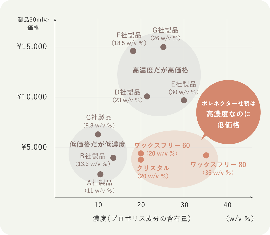 シモンセン株式会社はポレネクター社の日本総代理店として製品の状態で直接供給を受けることにより中間コストを最小限に抑え、高品質な製品をお求めやすい価格で日本の皆様にお届けしております